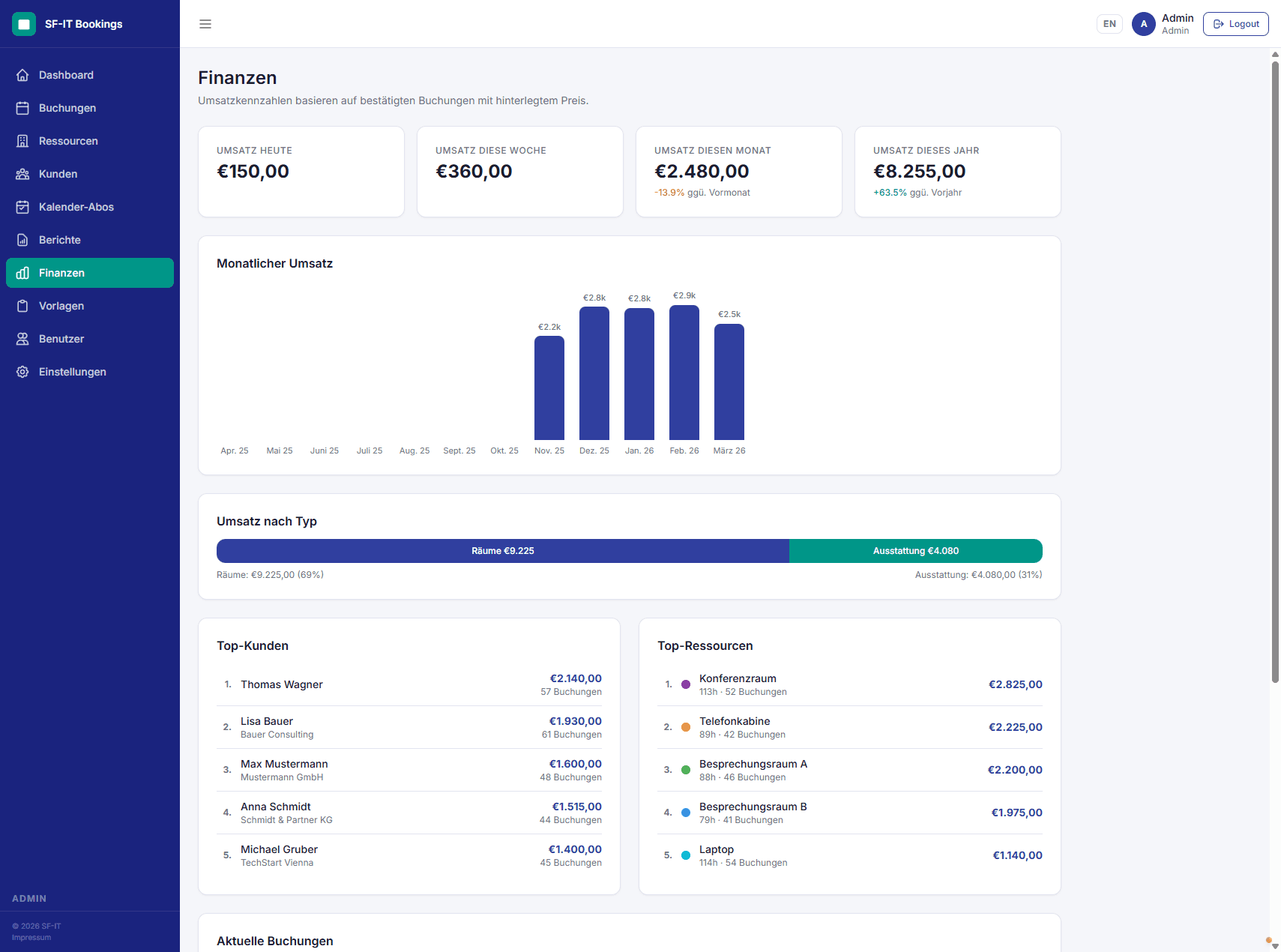 Finanz-Dashboard mit Umsatzübersicht